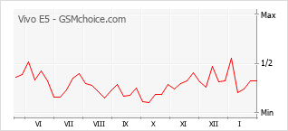 Diagramm der Poplularitätveränderungen von Vivo E5