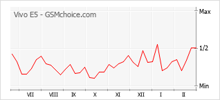Gráfico de los cambios de popularidad Vivo E5