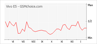 Grafico di modifiche della popolarità del telefono cellulare Vivo E5