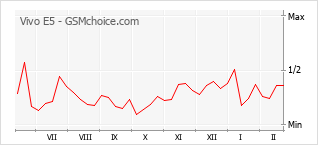 Populariteit van de telefoon: diagram Vivo E5