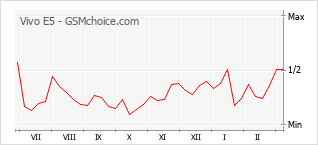 Traçar mudanças de populariedade do telemóvel Vivo E5