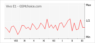 Gráfico de los cambios de popularidad Vivo E1
