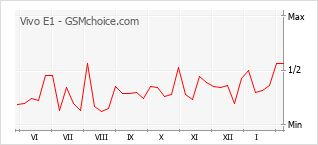 Grafico di modifiche della popolarità del telefono cellulare Vivo E1