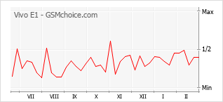 Populariteit van de telefoon: diagram Vivo E1