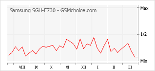 Diagramm der Poplularitätveränderungen von Samsung SGH-E730