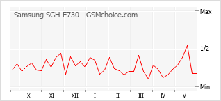 Grafico di modifiche della popolarità del telefono cellulare Samsung SGH-E730