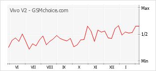 Diagramm der Poplularitätveränderungen von Vivo V2