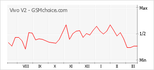 Gráfico de los cambios de popularidad Vivo V2