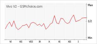 Grafico di modifiche della popolarità del telefono cellulare Vivo V2