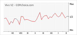 Populariteit van de telefoon: diagram Vivo V2
