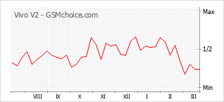 Traçar mudanças de populariedade do telemóvel Vivo V2