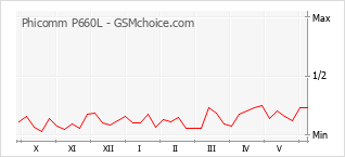 Grafico di modifiche della popolarità del telefono cellulare Phicomm P660L