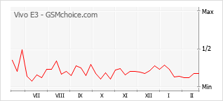 Diagramm der Poplularitätveränderungen von Vivo E3