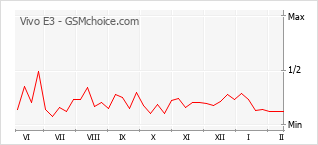 Grafico di modifiche della popolarità del telefono cellulare Vivo E3