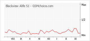 Grafico di modifiche della popolarità del telefono cellulare Blackview Alife S1