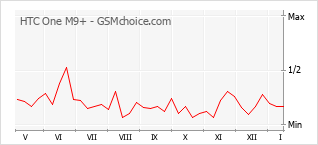 Popularity chart of HTC One M9+