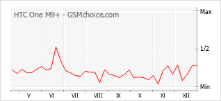 Gráfico de los cambios de popularidad HTC One M9+