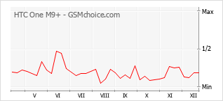 Grafico di modifiche della popolarità del telefono cellulare HTC One M9+
