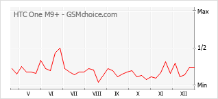 Populariteit van de telefoon: diagram HTC One M9+