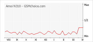 Popularity chart of Amoi N310