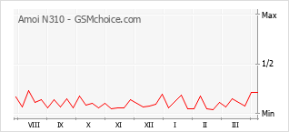 Gráfico de los cambios de popularidad Amoi N310