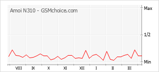 Le graphique de popularité de Amoi N310