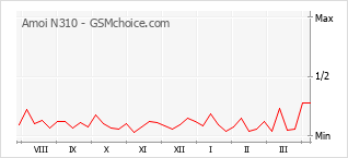 Grafico di modifiche della popolarità del telefono cellulare Amoi N310