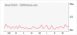 手機聲望改變圖表 Amoi N310