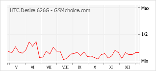 Diagramm der Poplularitätveränderungen von HTC Desire 626G