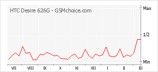 Grafico di modifiche della popolarità del telefono cellulare HTC Desire 626G