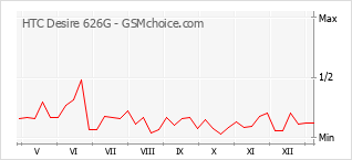 Traçar mudanças de populariedade do telemóvel HTC Desire 626G