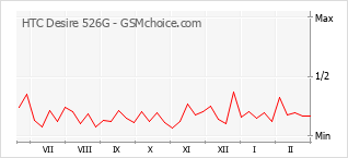 Grafico di modifiche della popolarità del telefono cellulare HTC Desire 526G