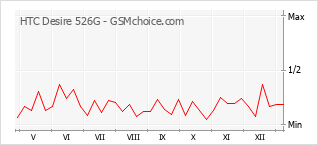 Traçar mudanças de populariedade do telemóvel HTC Desire 526G