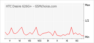 Diagramm der Poplularitätveränderungen von HTC Desire 626G+