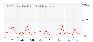 Grafico di modifiche della popolarità del telefono cellulare HTC Desire 626G+