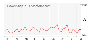Popularity chart of Huawei SnapTo