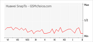 Gráfico de los cambios de popularidad Huawei SnapTo