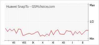 Le graphique de popularité de Huawei SnapTo