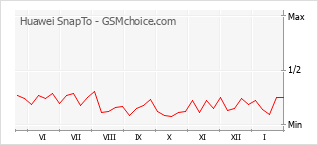 Populariteit van de telefoon: diagram Huawei SnapTo