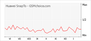 Traçar mudanças de populariedade do telemóvel Huawei SnapTo