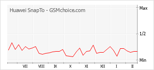 Диаграмма изменений популярности телефона Huawei SnapTo