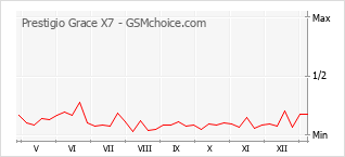 Le graphique de popularité de Prestigio Grace X7