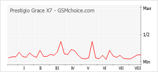 Populariteit van de telefoon: diagram Prestigio Grace X7