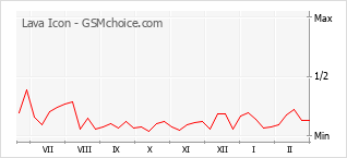 Popularity chart of Lava Icon