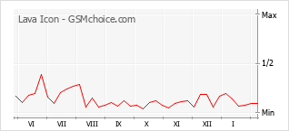 Диаграмма изменений популярности телефона Lava Icon