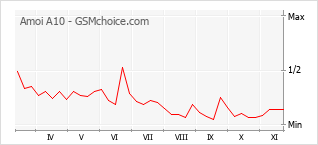 Popularity chart of Amoi A10