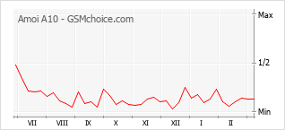 Gráfico de los cambios de popularidad Amoi A10