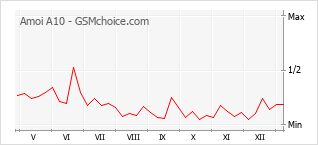 Le graphique de popularité de Amoi A10