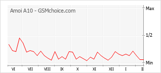 Grafico di modifiche della popolarità del telefono cellulare Amoi A10