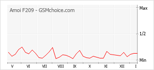 Gráfico de los cambios de popularidad Amoi F209